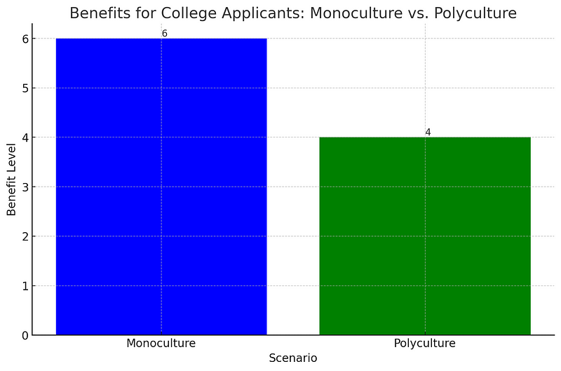 Graph comparing college applicant benefits in monoculture vs. polyculture.