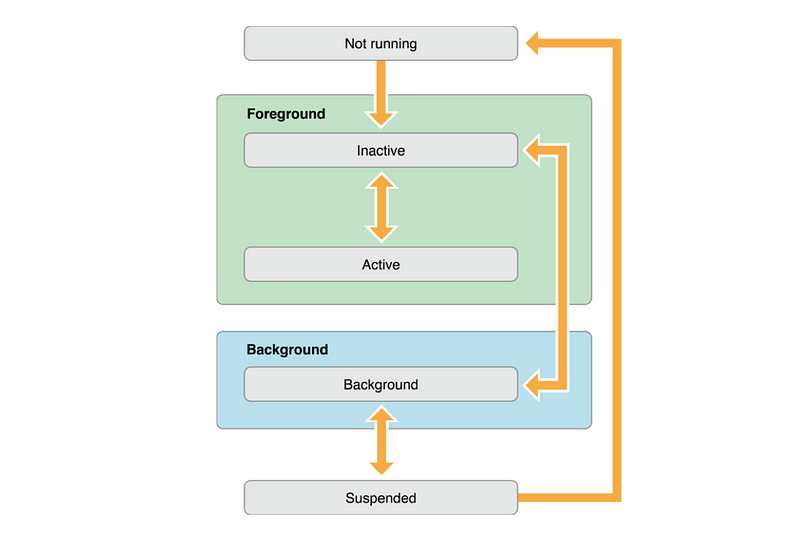 Lifecycle state transitions