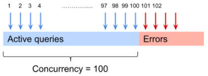 Dynamic query concurrency management in BigQuery