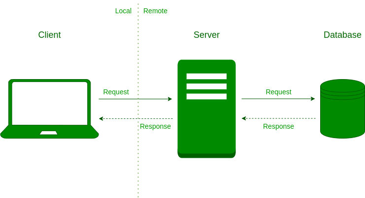 Diagram of a typical web service architecture