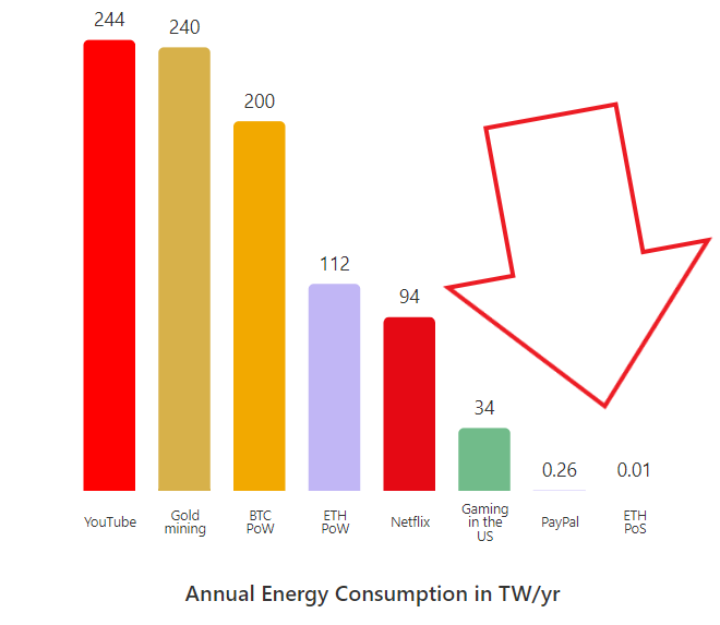 Ethereum's energy consumption compared to other platforms