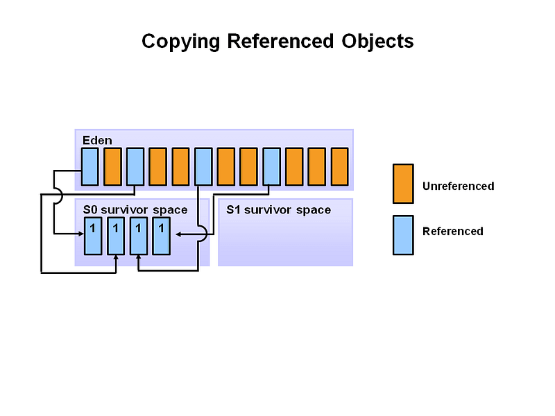 Diagram showing the transition of objects between survivor spaces.