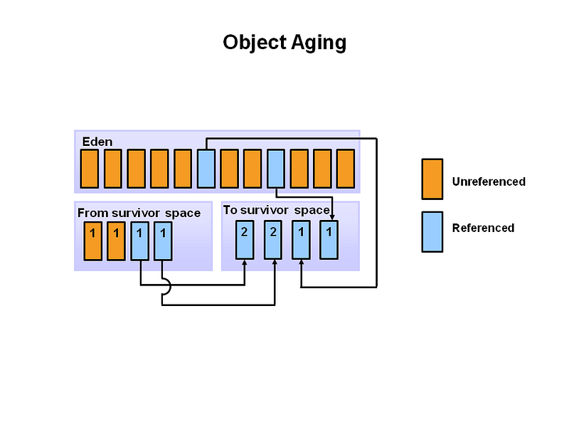 Visualization of the switching mechanism between survivor spaces.