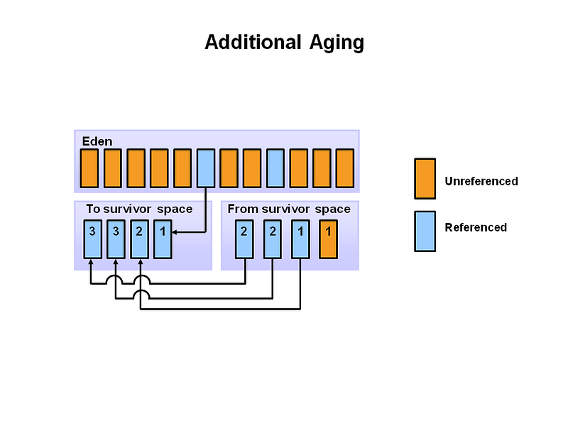 Diagram illustrating promotion of objects to the old generation.