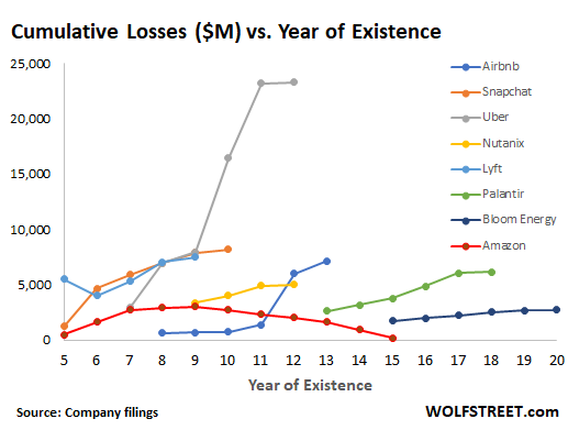 Graph illustrating investment patterns in the tech industry