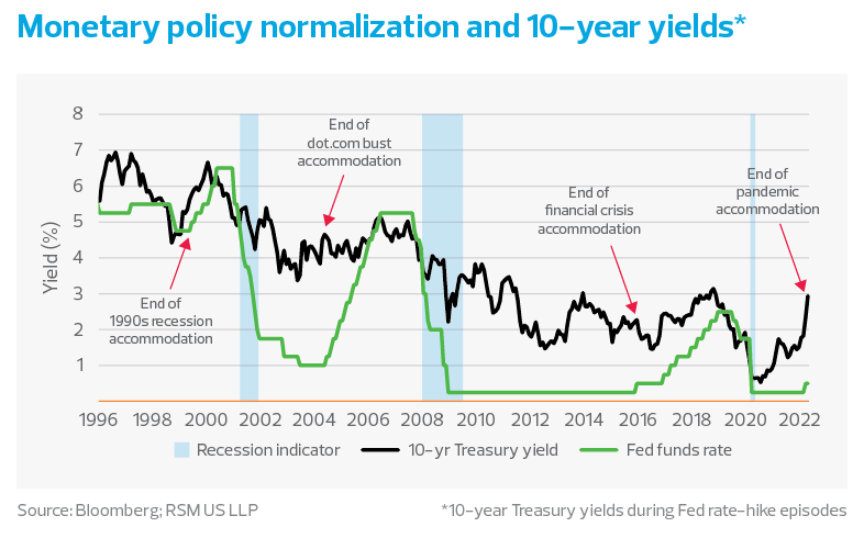 Chart showing interest rates and market trends