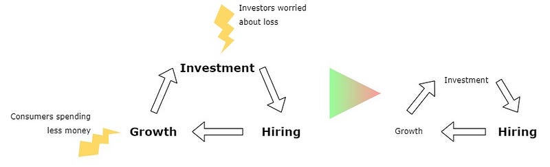 Chart depicting the cycle of investment and hiring