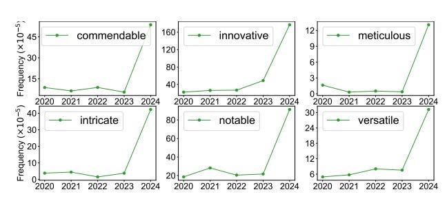 Visual representation of AI influence in peer reviews