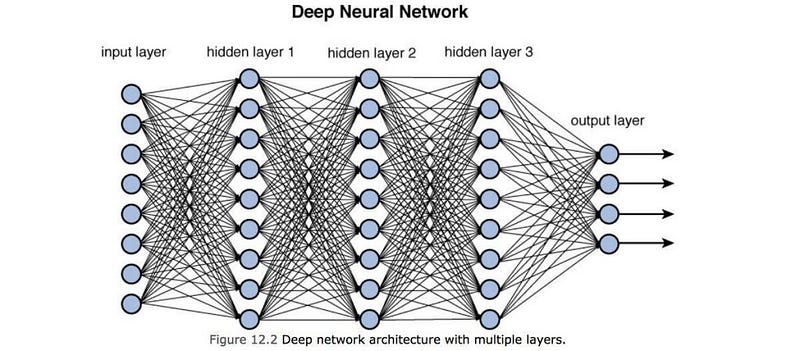 Visual representation of deep neural networks