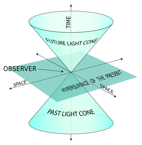 Representation of light cone in flat space.