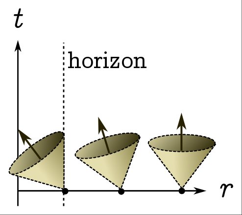 Visual of light cones near a black hole.