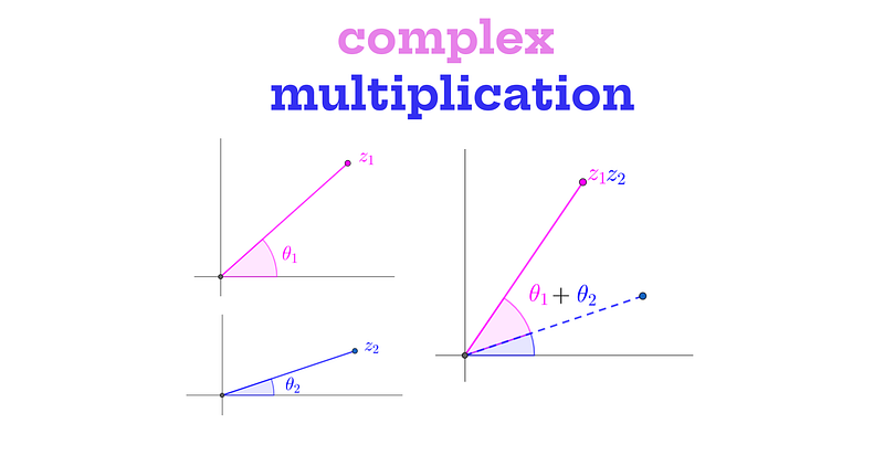 Diagram illustrating complex number multiplication