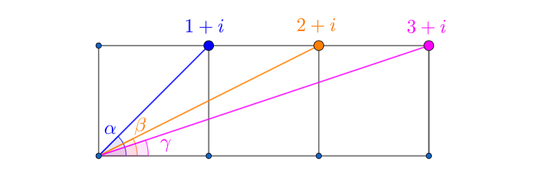 Diagram showing complex numbers related to the angles