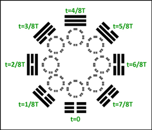 Diagram illustrating the Spacetime model of Prenatal Trigrams