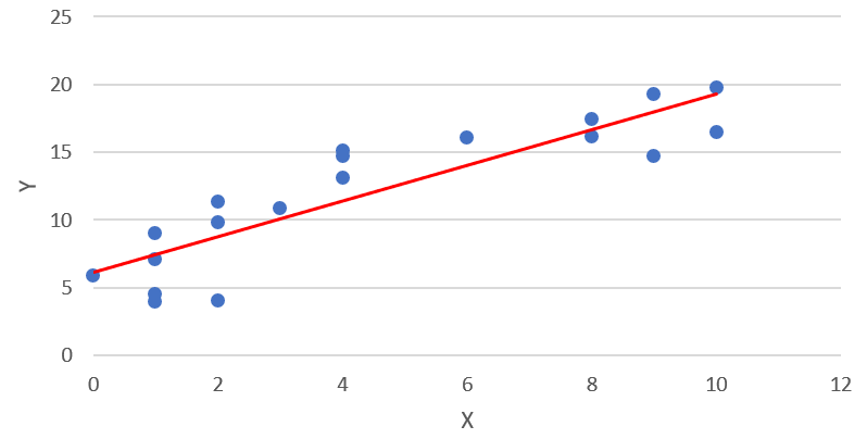 Linear regression illustration