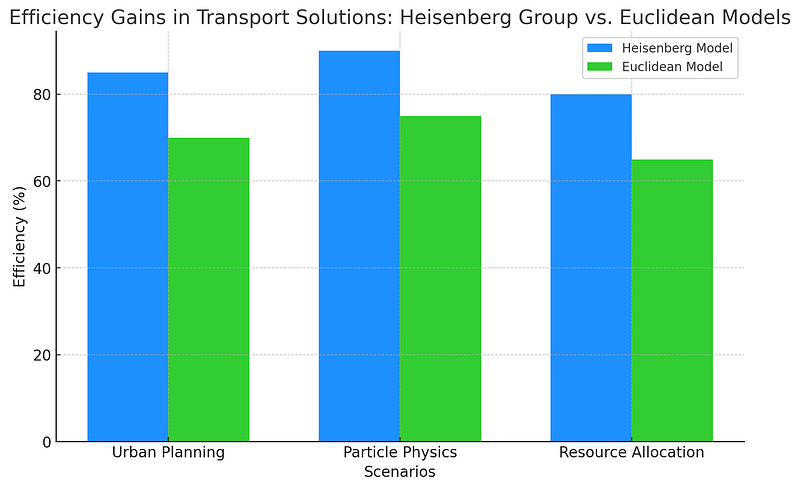 Efficiency comparison between Heisenberg and Euclidean models