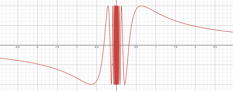 The graph of the topologist's sine curve.