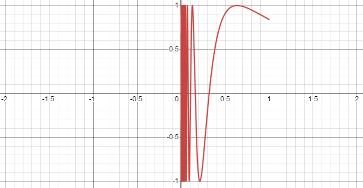 Adjusted sine curve to fit within the square.