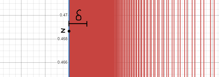 Close-up view of the sine curve near point z.