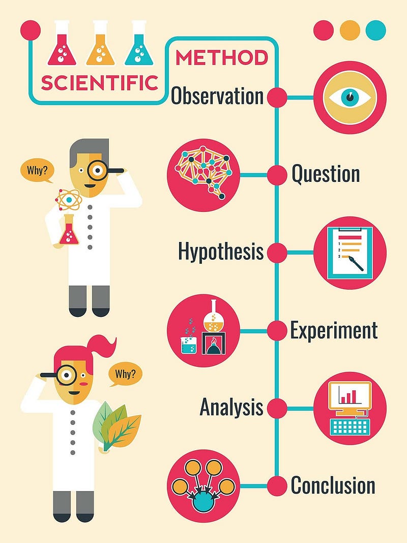 Remembering the steps of the scientific method