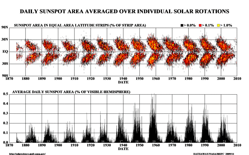 Butterfly diagram of sunspot latitude over time