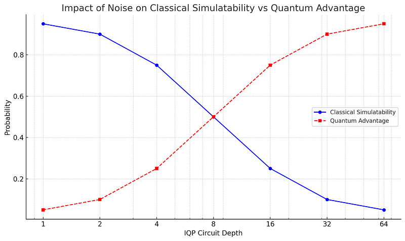 Graph illustrating the relationship between noise and quantum advantage