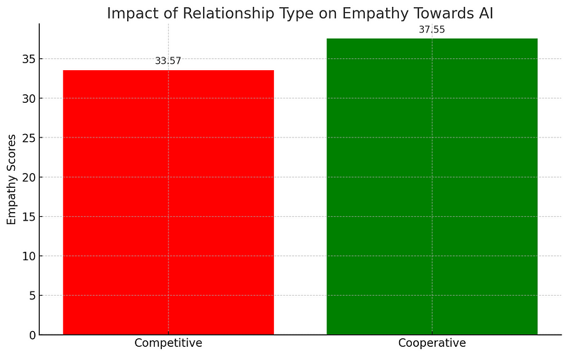 Graph illustrating empathy levels in human-AI interactions