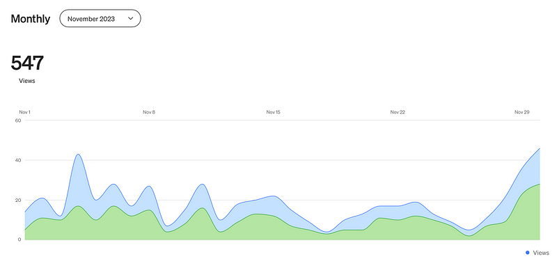 Screenshot of Medium stats from December