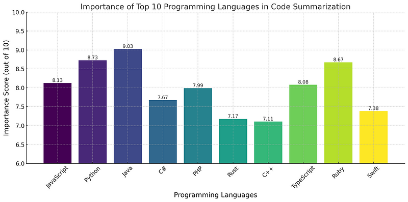 Importance scores of programming languages in summarization