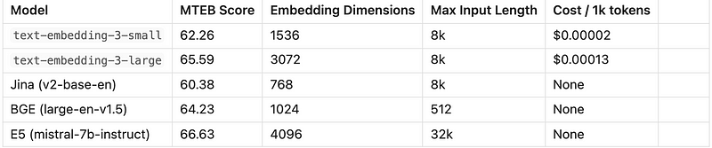 Comparison of text embedding models