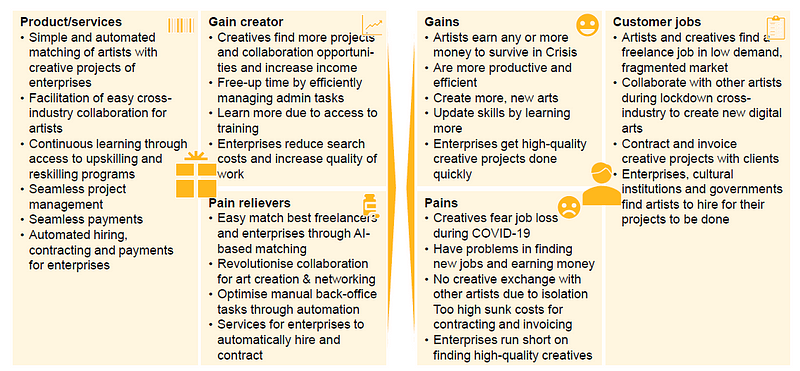 Value proposition of CreatOrSpace