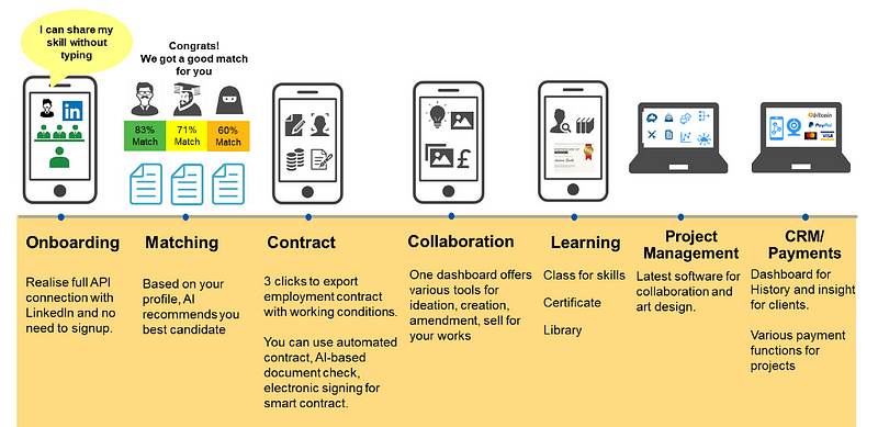 Features and functionalities in action