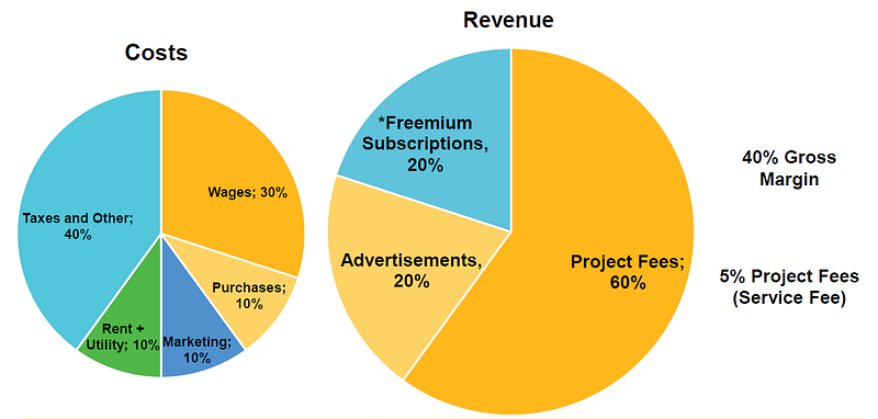 Financial model of CreatOrSpace