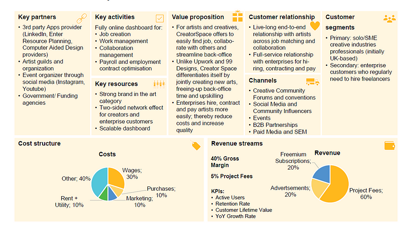 Business model overview for CreatOrSpace