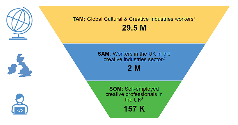 Market size for creative professionals