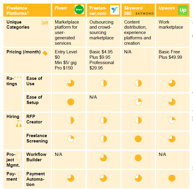 Competitor analysis for freelance platforms