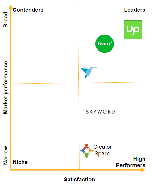 Positioning of freelance platforms