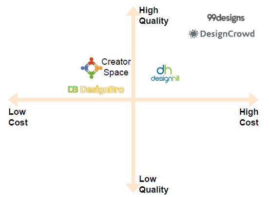 Differentiation strategies for CreatOrSpace