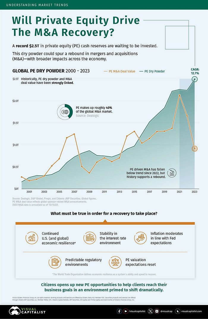 Weekly market statistics overview