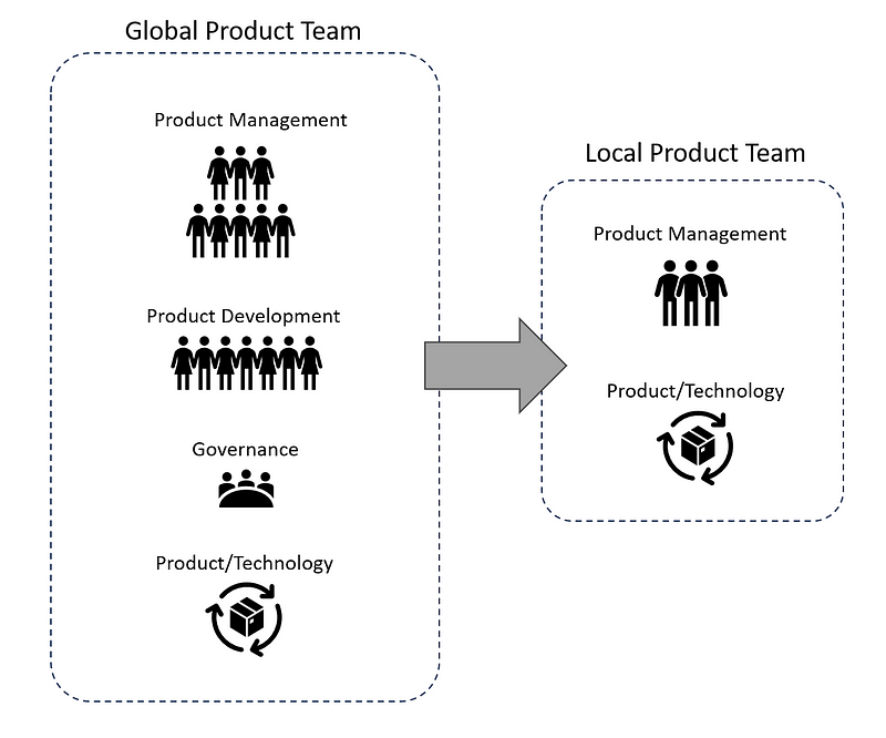 Early stage product team setup for market entry