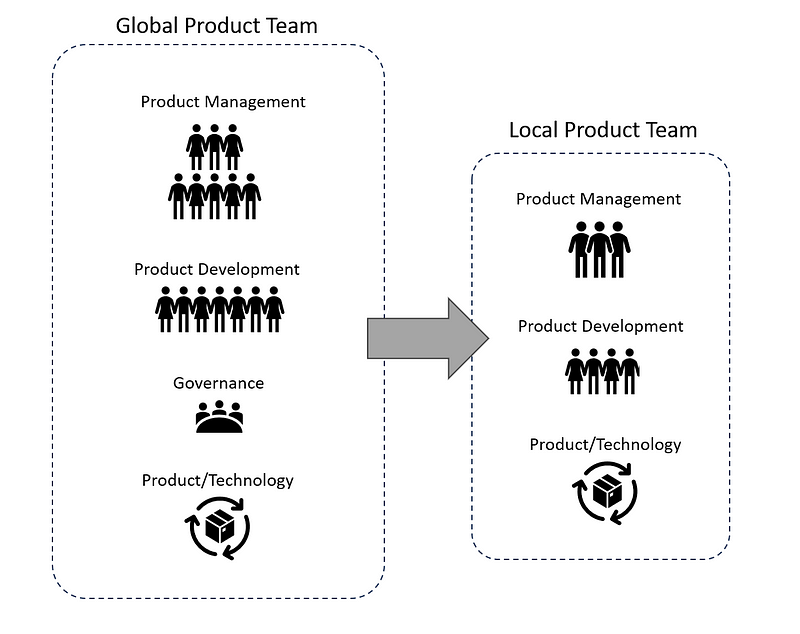 Cross-border product team setup in mature markets