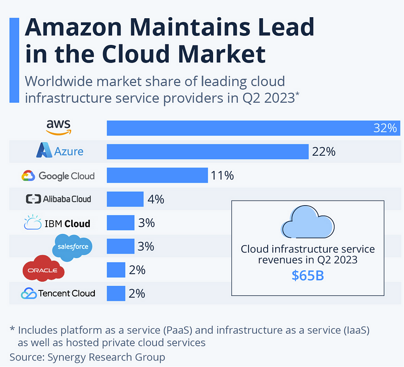 AWS Market Share and Growth Statistics