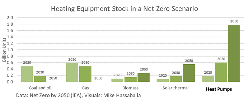 Heat Pumps Sales Forecast by 2050