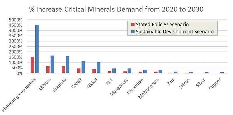 Projected Demand Increase for Rare Earth Metals