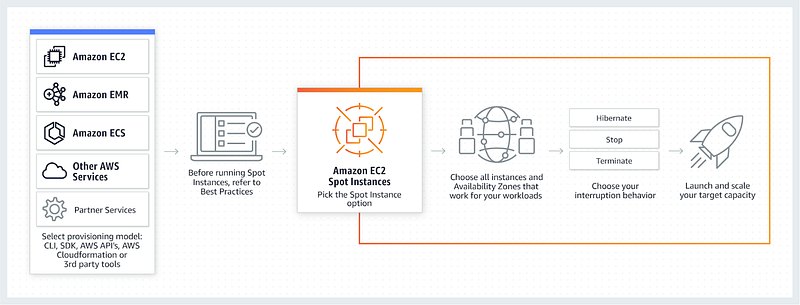 AWS EC2 Service Overview