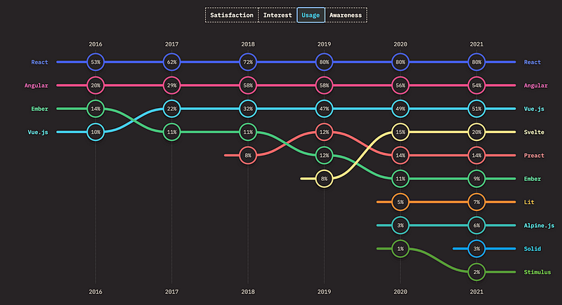 Framework Popularity Chart