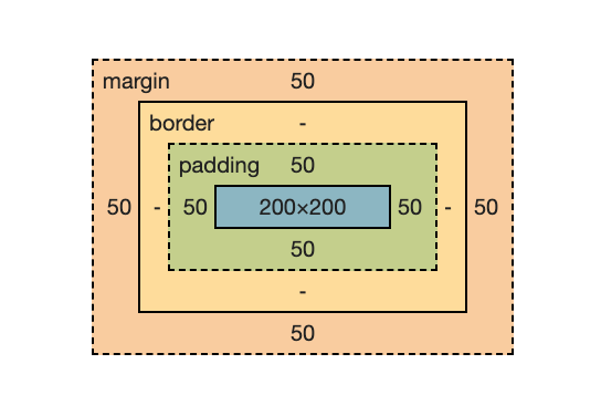 Dimensions of the green square with padding