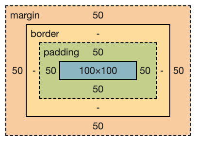 Dimensions after switching to border-box