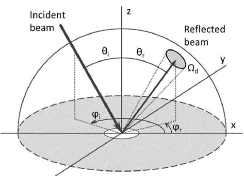 Geometric representation of BRDF parameters