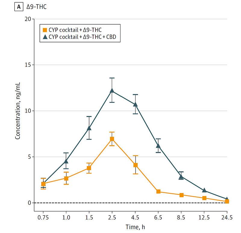 THC concentration graph